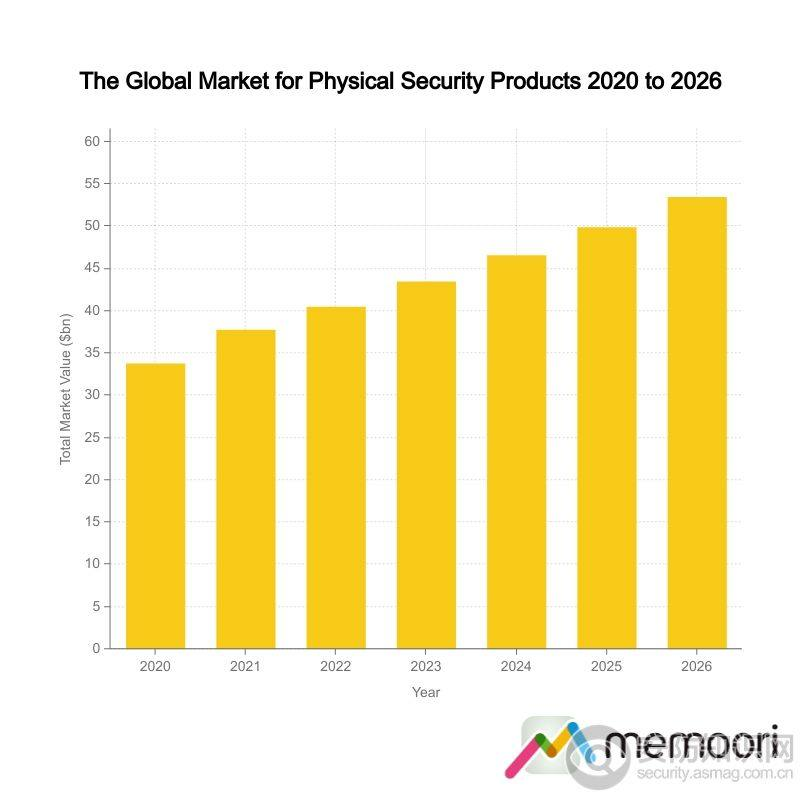 Memoori global market for physical security products 2020 to 2026.jpg